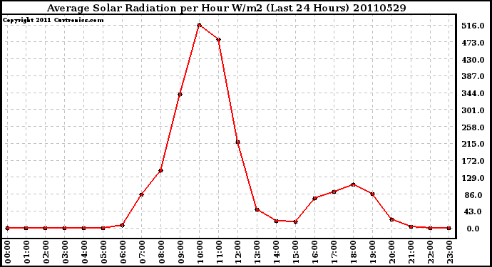 Milwaukee Weather Average Solar Radiation per Hour W/m2 (Last 24 Hours)