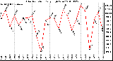 Milwaukee Weather Solar Radiation Daily High W/m2