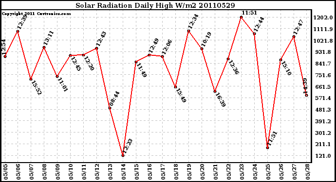 Milwaukee Weather Solar Radiation Daily High W/m2