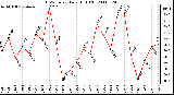 Milwaukee Weather THSW Index Daily High (F)