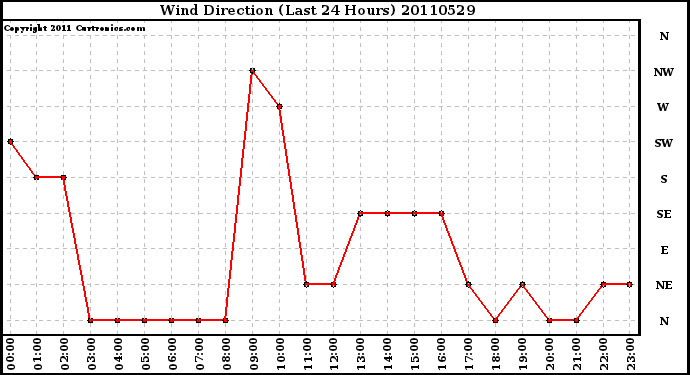 Milwaukee Weather Wind Direction (Last 24 Hours)