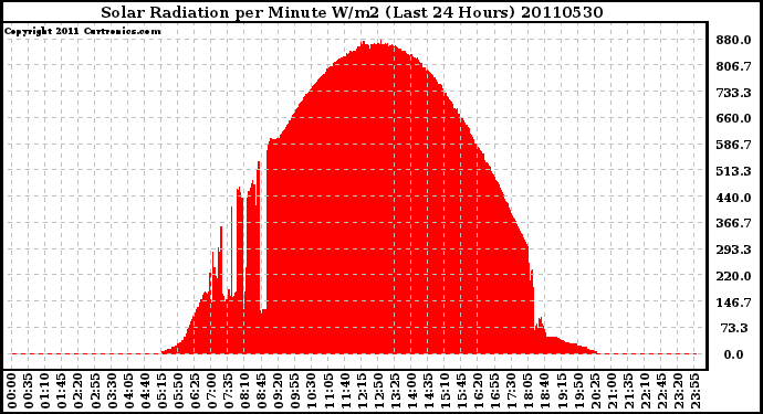 Milwaukee Weather Solar Radiation per Minute W/m2 (Last 24 Hours)