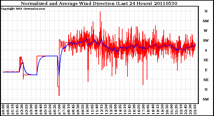 Milwaukee Weather Normalized and Average Wind Direction (Last 24 Hours)