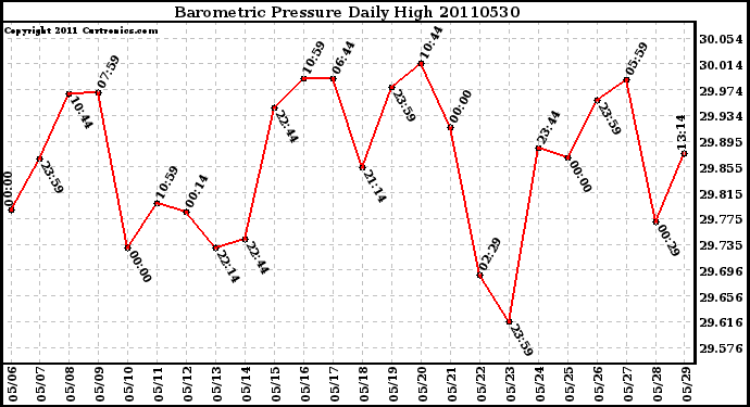 Milwaukee Weather Barometric Pressure Daily High