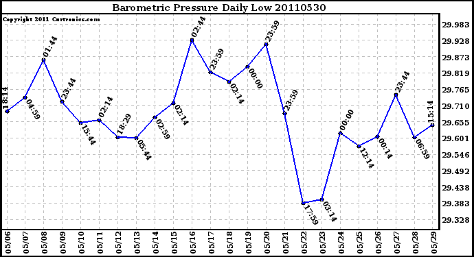 Milwaukee Weather Barometric Pressure Daily Low