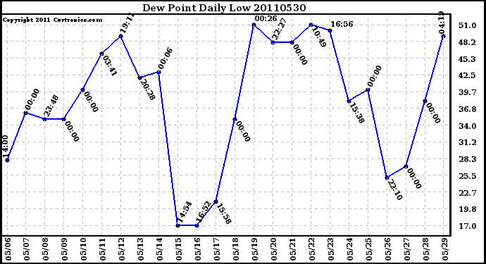 Milwaukee Weather Dew Point Daily Low