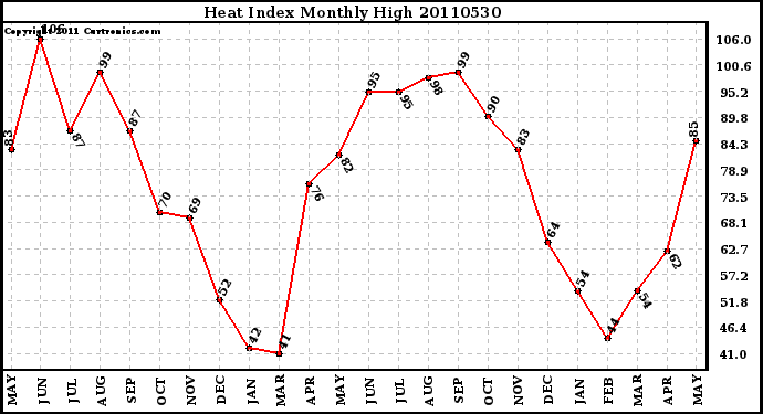 Milwaukee Weather Heat Index Monthly High