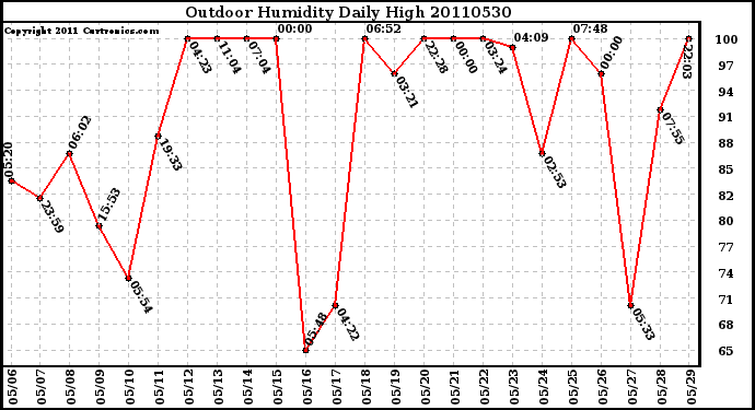 Milwaukee Weather Outdoor Humidity Daily High