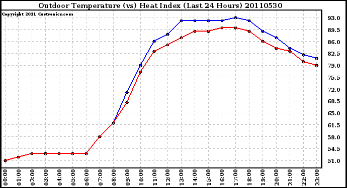 Milwaukee Weather Outdoor Temperature (vs) Heat Index (Last 24 Hours)