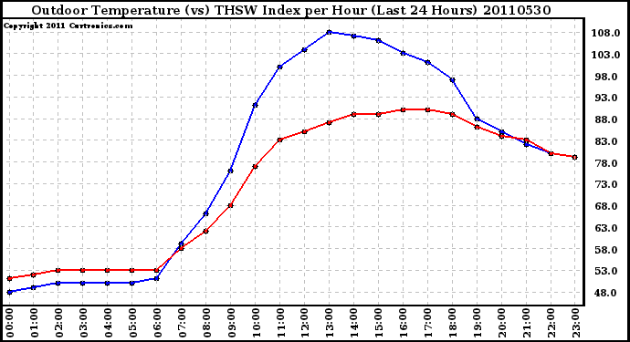 Milwaukee Weather Outdoor Temperature (vs) THSW Index per Hour (Last 24 Hours)