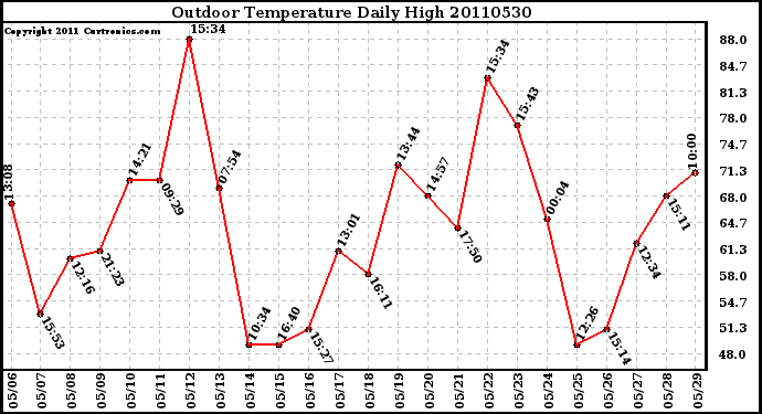 Milwaukee Weather Outdoor Temperature Daily High