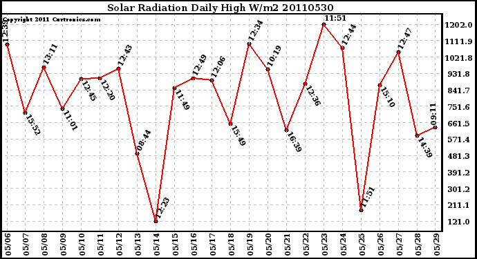 Milwaukee Weather Solar Radiation Daily High W/m2