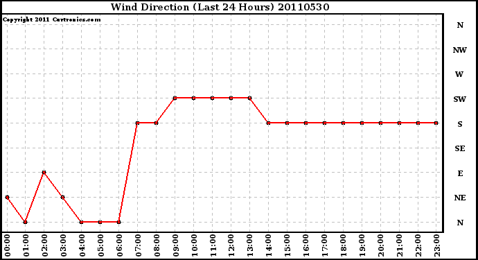 Milwaukee Weather Wind Direction (Last 24 Hours)