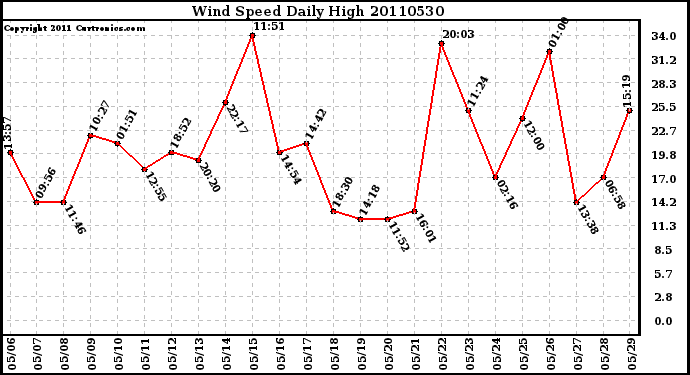 Milwaukee Weather Wind Speed Daily High