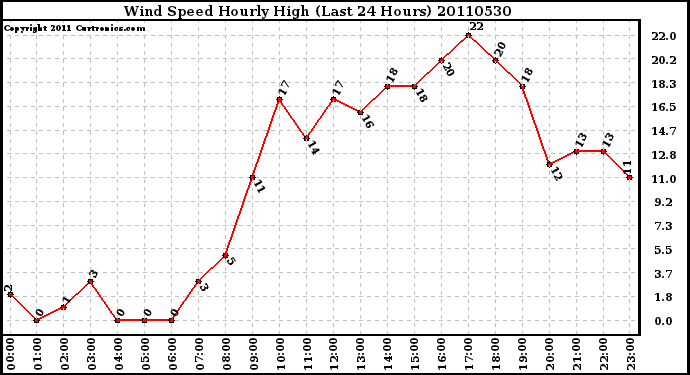 Milwaukee Weather Wind Speed Hourly High (Last 24 Hours)