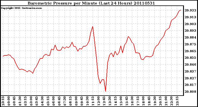 Milwaukee Weather Barometric Pressure per Minute (Last 24 Hours)