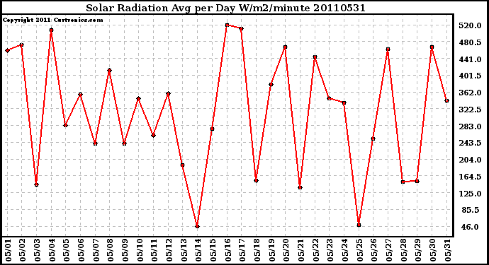 Milwaukee Weather Solar Radiation Avg per Day W/m2/minute