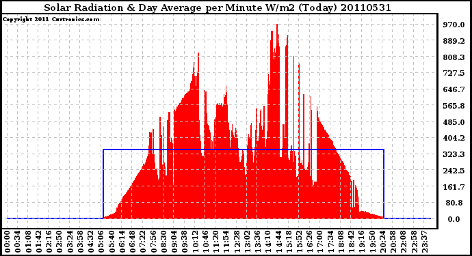 Milwaukee Weather Solar Radiation & Day Average per Minute W/m2 (Today)