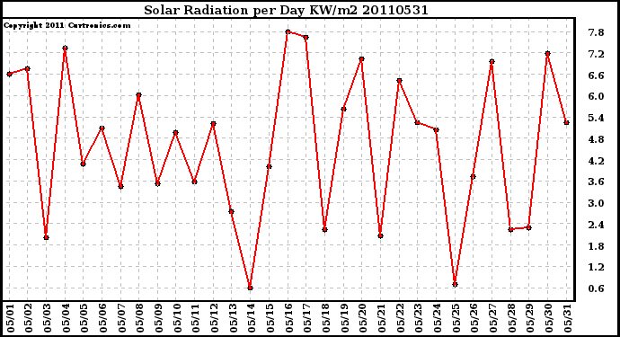 Milwaukee Weather Solar Radiation per Day KW/m2