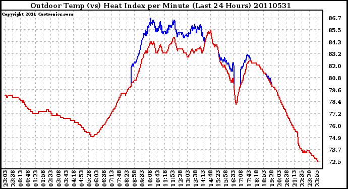 Milwaukee Weather Outdoor Temp (vs) Heat Index per Minute (Last 24 Hours)