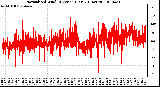 Milwaukee Weather Normalized Wind Direction (Last 24 Hours)