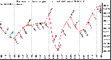 Milwaukee Weather Barometric Pressure per Hour (Last 24 Hours)