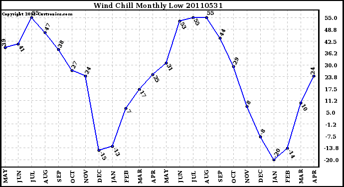 Milwaukee Weather Wind Chill Monthly Low