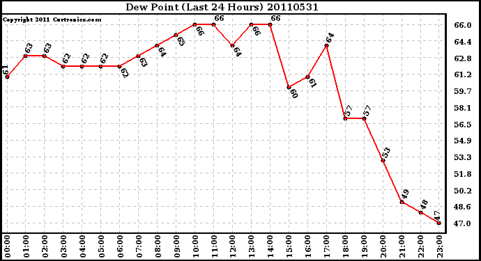 Milwaukee Weather Dew Point (Last 24 Hours)