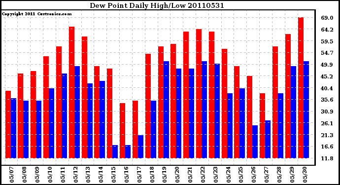 Milwaukee Weather Dew Point Daily High/Low