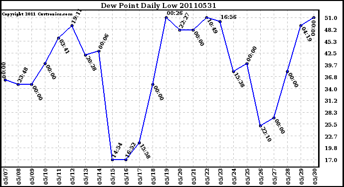 Milwaukee Weather Dew Point Daily Low