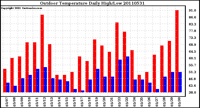 Milwaukee Weather Outdoor Temperature Daily High/Low