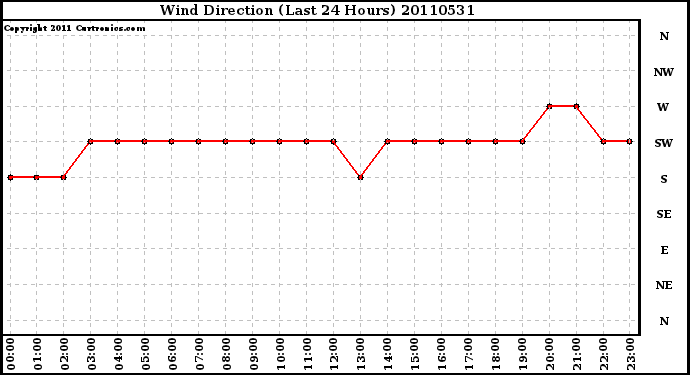 Milwaukee Weather Wind Direction (Last 24 Hours)