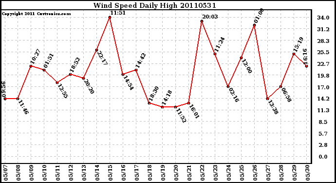 Milwaukee Weather Wind Speed Daily High