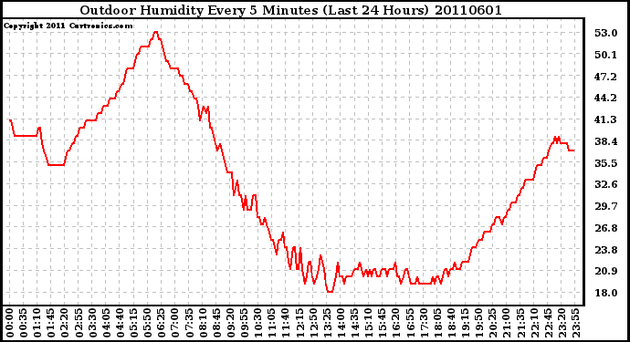 Milwaukee Weather Outdoor Humidity Every 5 Minutes (Last 24 Hours)