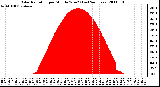 Milwaukee Weather Solar Radiation per Minute W/m2 (Last 24 Hours)