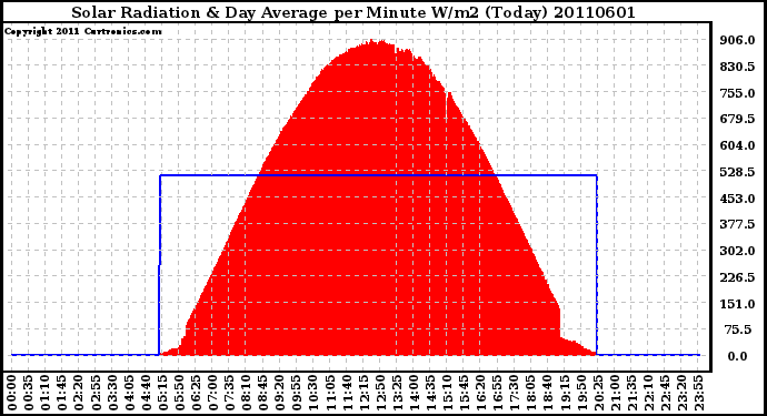 Milwaukee Weather Solar Radiation & Day Average per Minute W/m2 (Today)