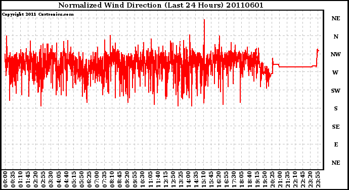 Milwaukee Weather Normalized Wind Direction (Last 24 Hours)