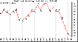 Milwaukee Weather Wind Speed Hourly High (Last 24 Hours)