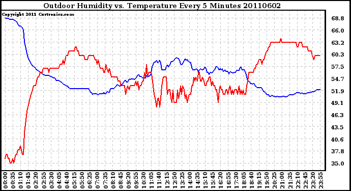 Milwaukee Weather Outdoor Humidity vs. Temperature Every 5 Minutes