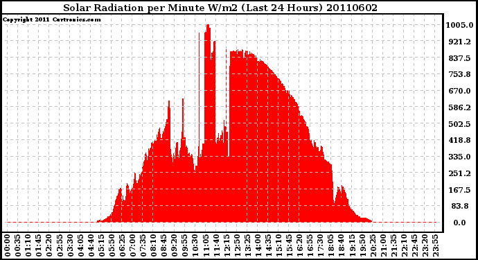 Milwaukee Weather Solar Radiation per Minute W/m2 (Last 24 Hours)