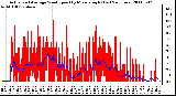 Milwaukee Weather Actual and Average Wind Speed by Minute mph (Last 24 Hours)