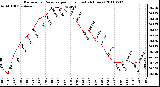 Milwaukee Weather Barometric Pressure per Hour (Last 24 Hours)