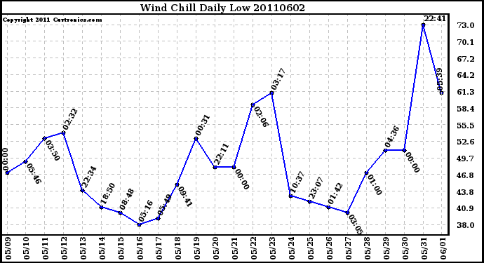 Milwaukee Weather Wind Chill Daily Low