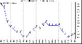 Milwaukee Weather Wind Chill (Last 24 Hours)