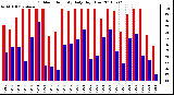 Milwaukee Weather Outdoor Humidity Daily High/Low