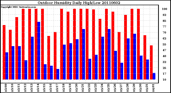 Milwaukee Weather Outdoor Humidity Daily High/Low