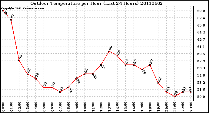 Milwaukee Weather Outdoor Temperature per Hour (Last 24 Hours)