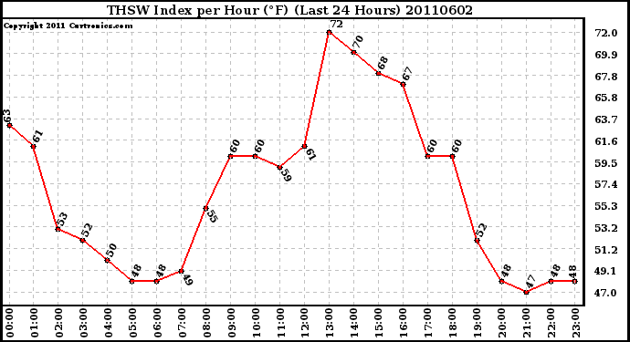 Milwaukee Weather THSW Index per Hour (F) (Last 24 Hours)