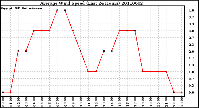 Milwaukee Weather Average Wind Speed (Last 24 Hours)