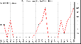 Milwaukee Weather Wind Direction (By Day)